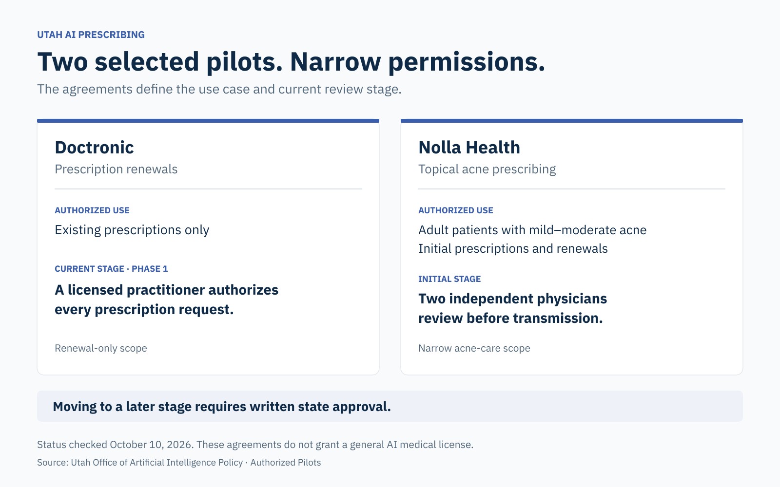 Comparison of Doctronic prescription renewals and Nolla topical acne prescribing, with their current human-review safeguards.