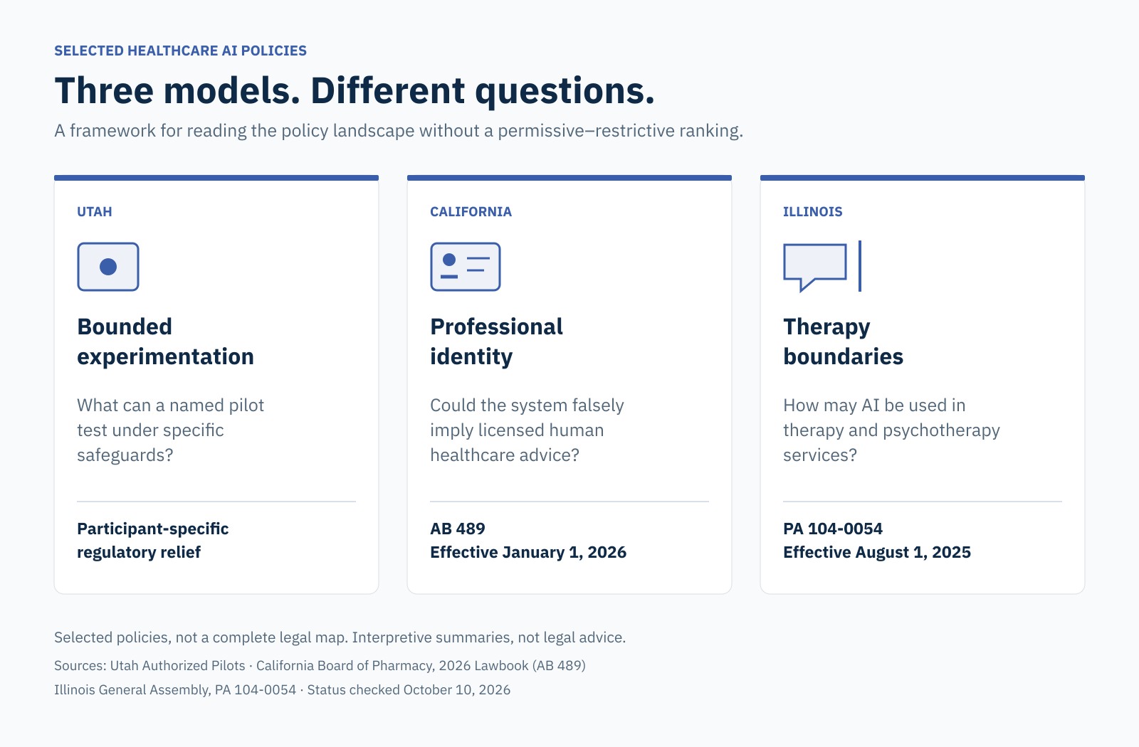 Three columns compare selected Utah pilot rules, California professional-identity restrictions and Illinois therapy-specific AI law.