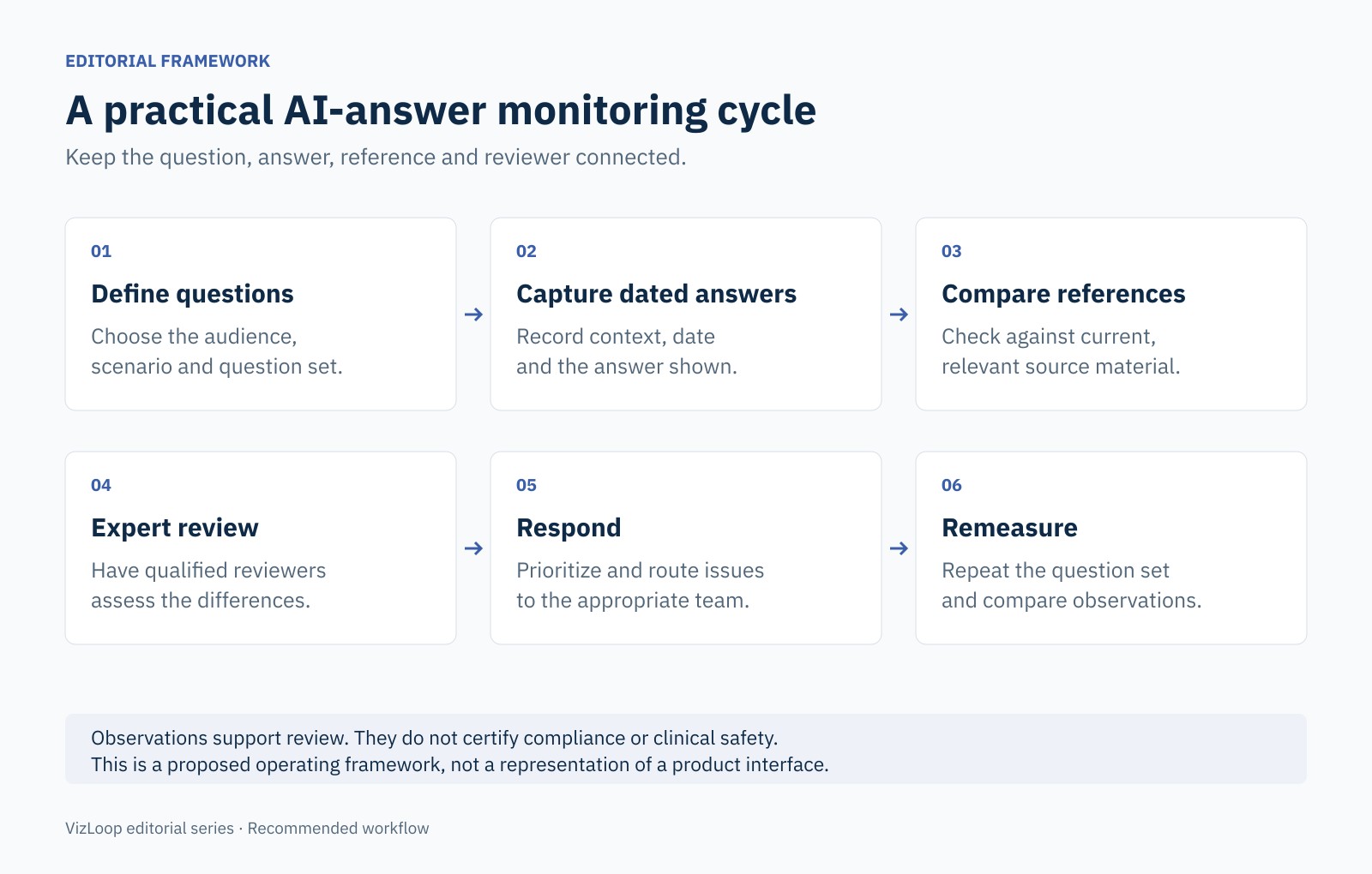 Six recommended steps: define questions, capture dated answers, compare references, expert review, respond, and remeasure.