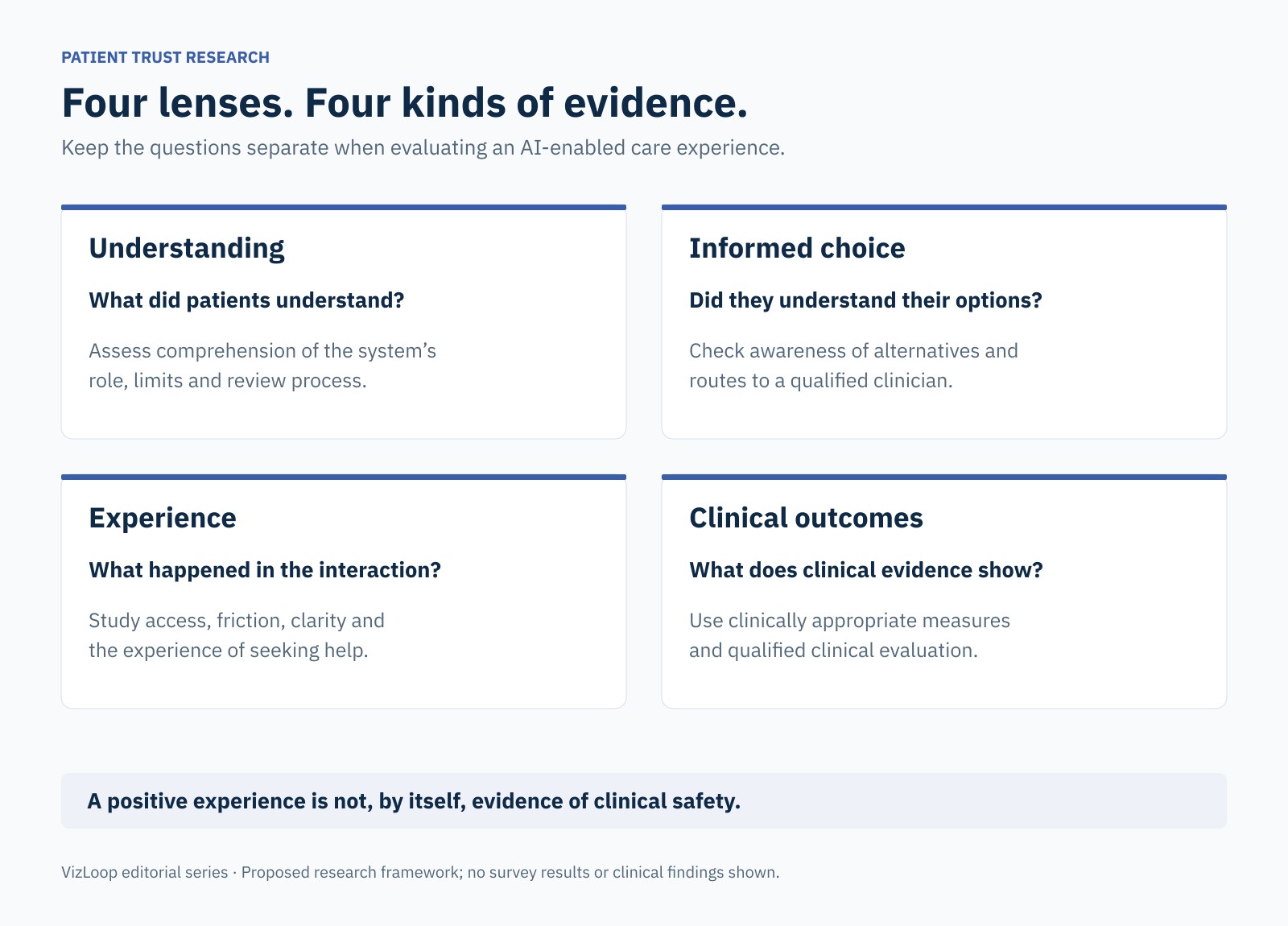 Four separate research lenses: understanding, informed choice, experience and clinical outcomes, each with its own evidence question.